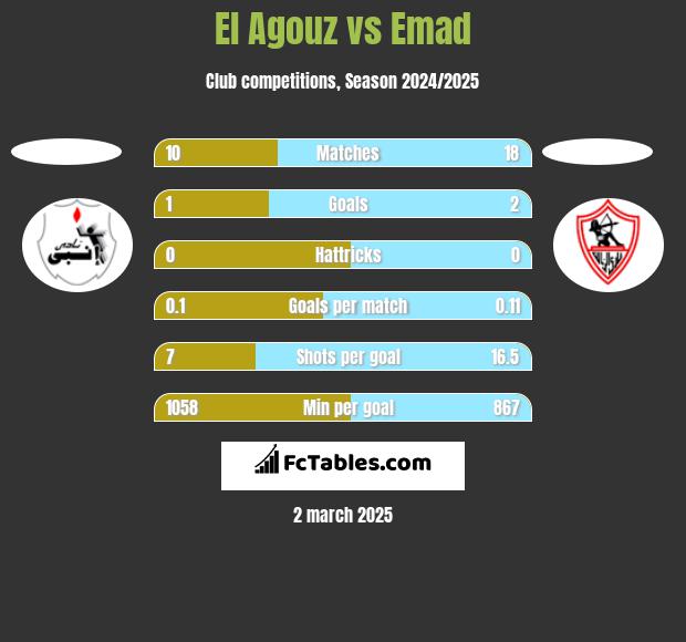 El Agouz vs Emad h2h player stats