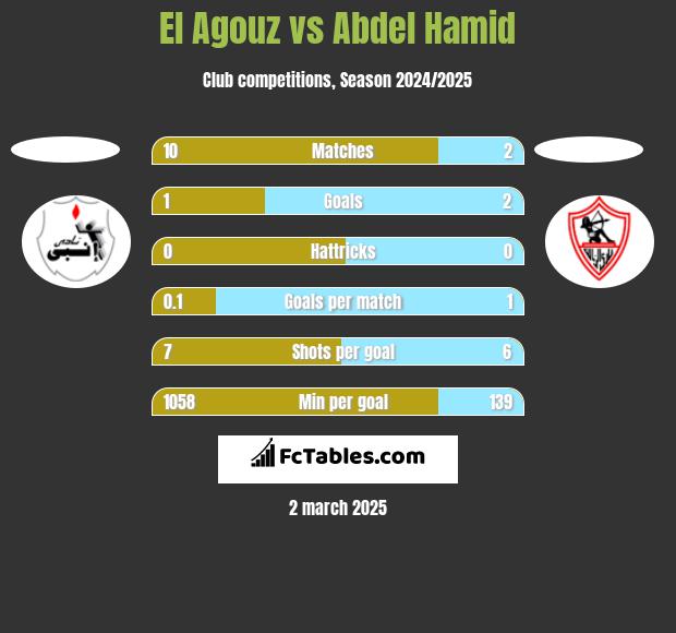 El Agouz vs Abdel Hamid h2h player stats