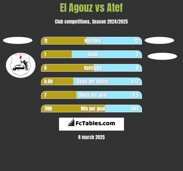 El Agouz vs Atef h2h player stats