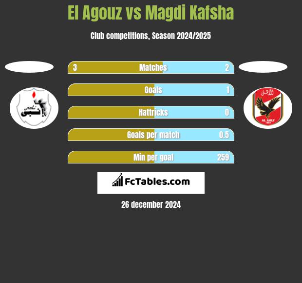 El Agouz vs Magdi Kafsha h2h player stats