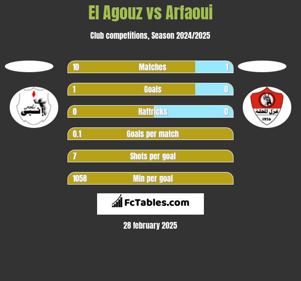 El Agouz vs Arfaoui h2h player stats