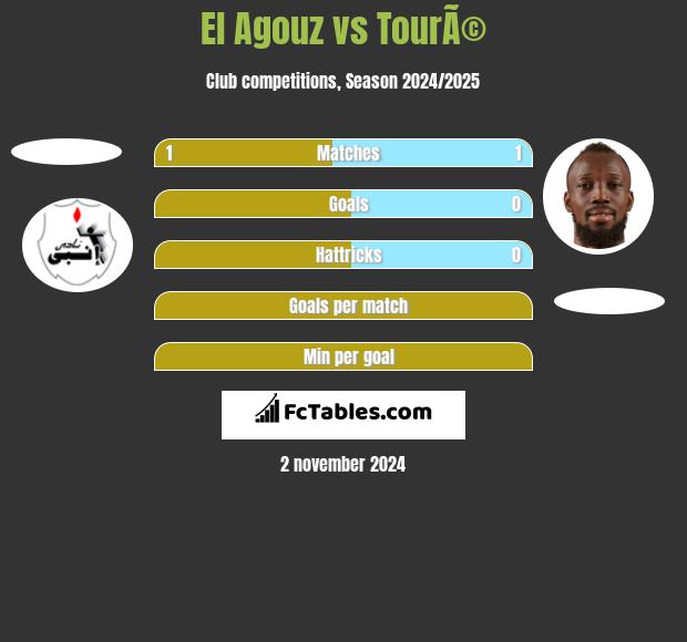 El Agouz vs TourÃ© h2h player stats