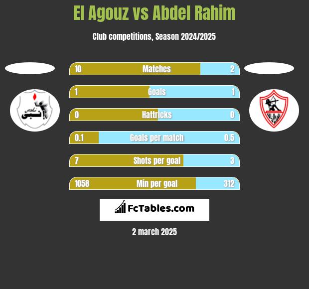 El Agouz vs Abdel Rahim h2h player stats