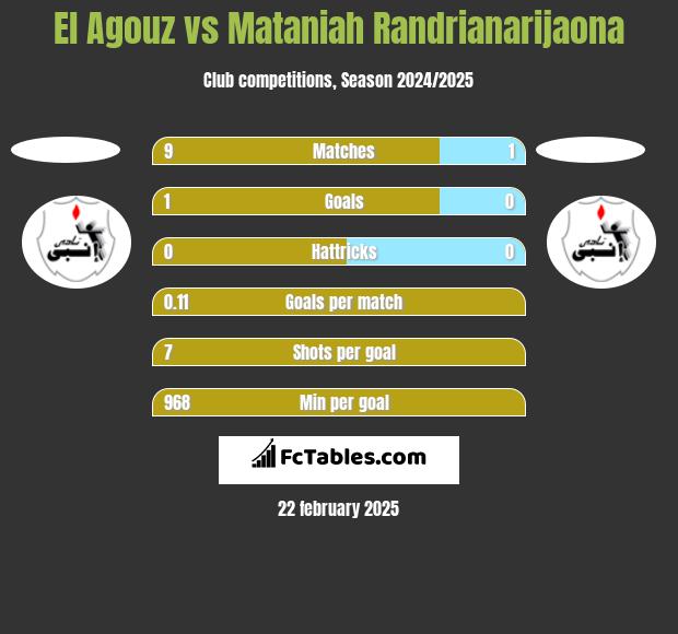 El Agouz vs Mataniah Randrianarijaona h2h player stats