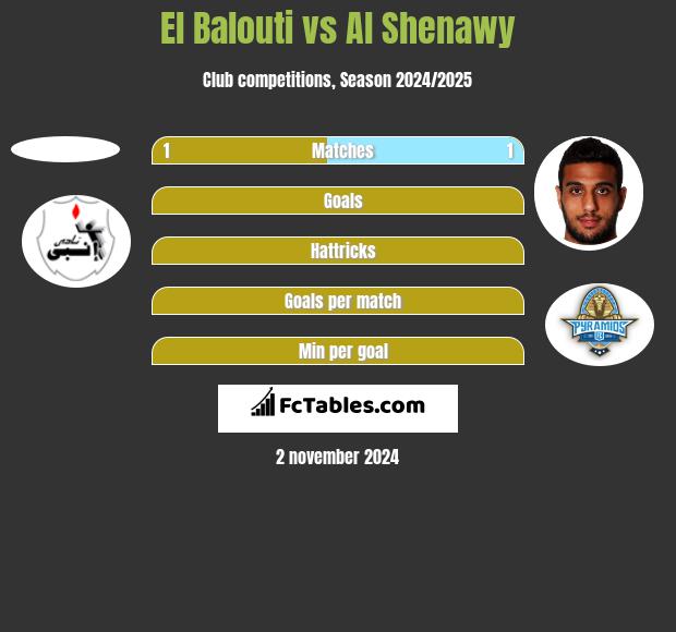 El Balouti vs Al Shenawy h2h player stats