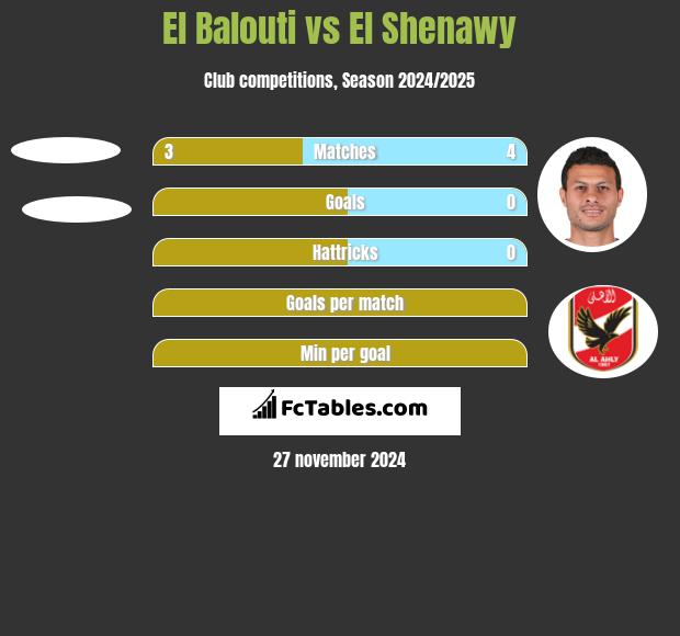 El Balouti vs El Shenawy h2h player stats