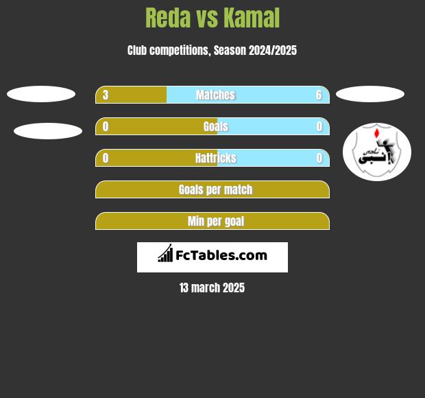 Reda vs Kamal h2h player stats