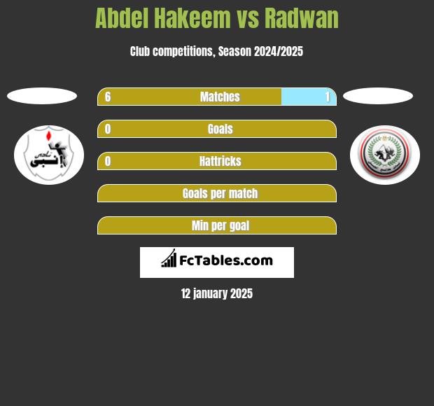 Abdel Hakeem vs Radwan h2h player stats