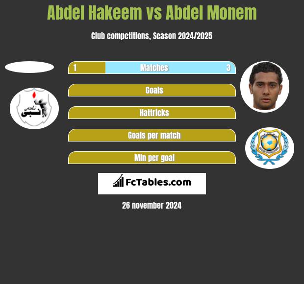 Abdel Hakeem vs Abdel Monem h2h player stats