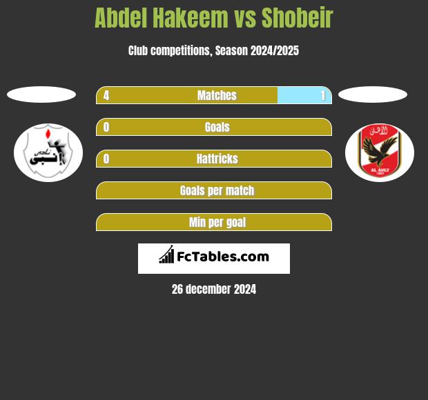 Abdel Hakeem vs Shobeir h2h player stats