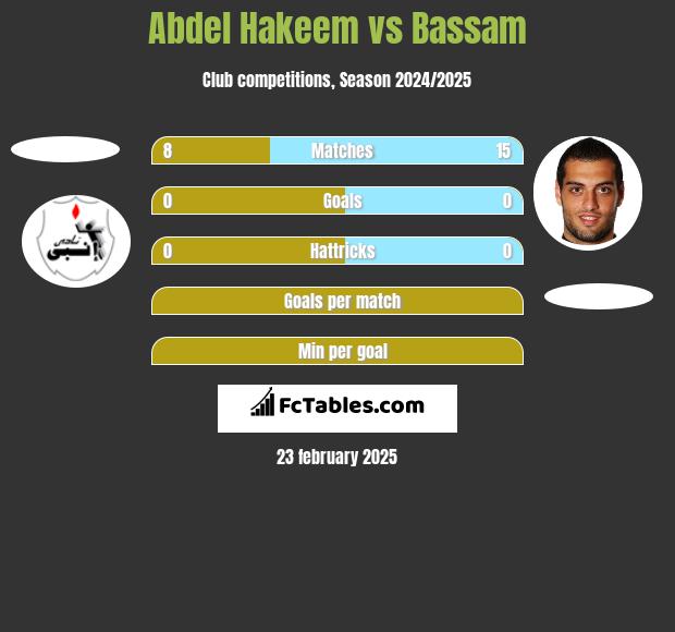 Abdel Hakeem vs Bassam h2h player stats