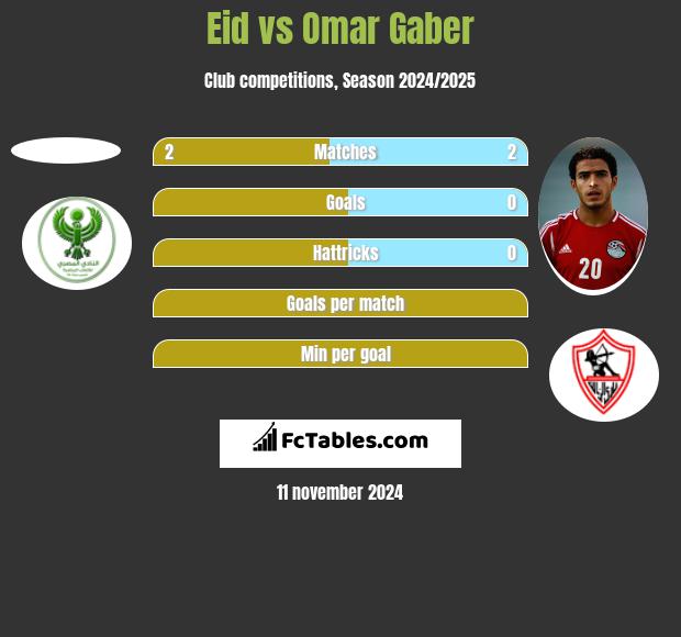 Eid vs Omar Gaber h2h player stats