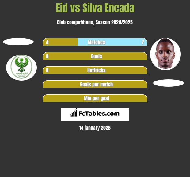 Eid vs Silva Encada h2h player stats