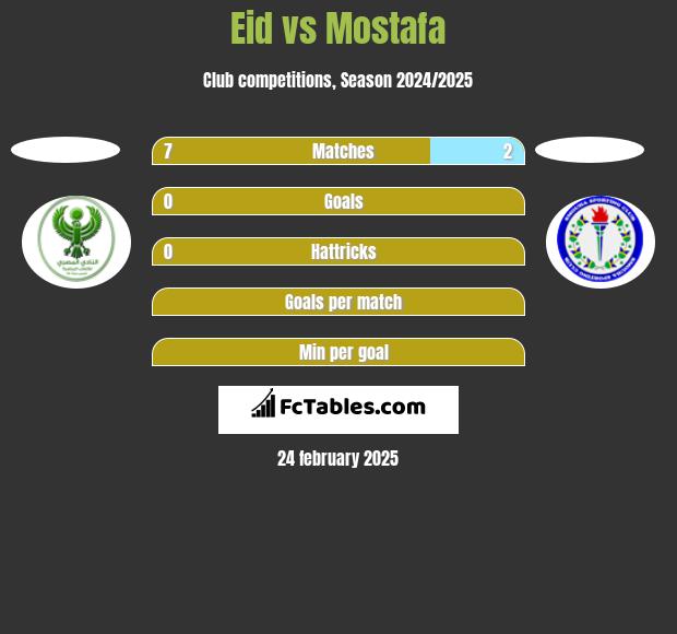 Eid vs Mostafa h2h player stats