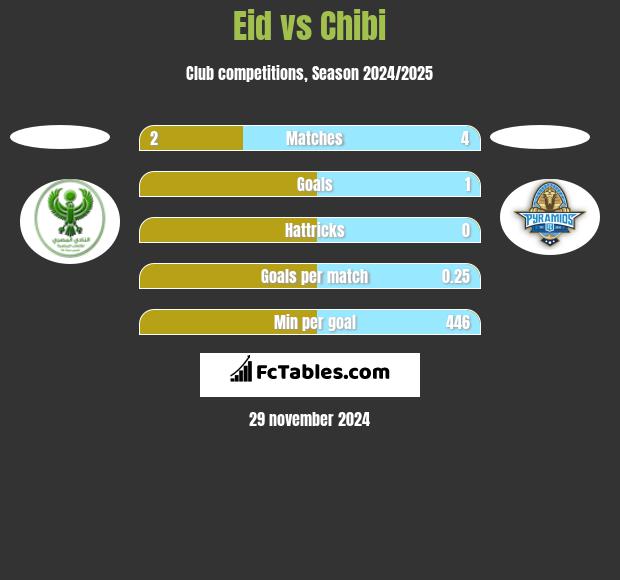 Eid vs Chibi h2h player stats