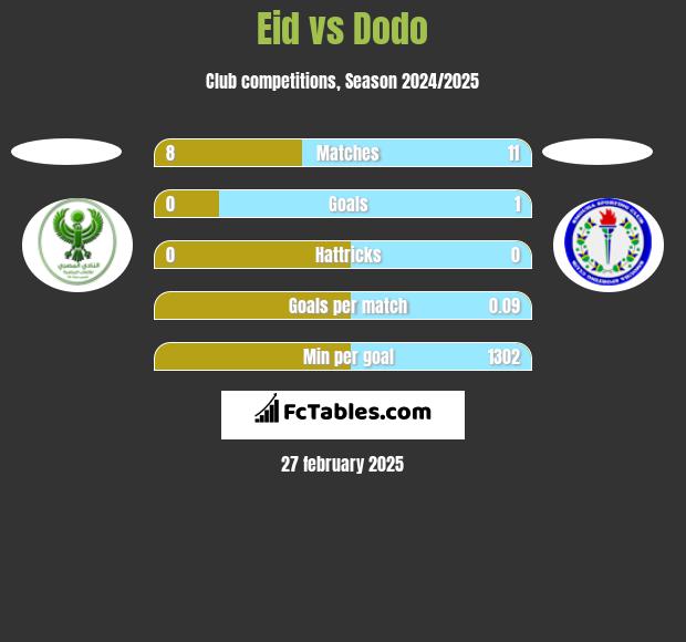 Eid vs Dodo h2h player stats