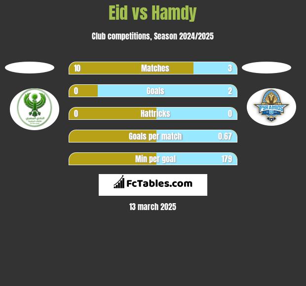 Eid vs Hamdy h2h player stats