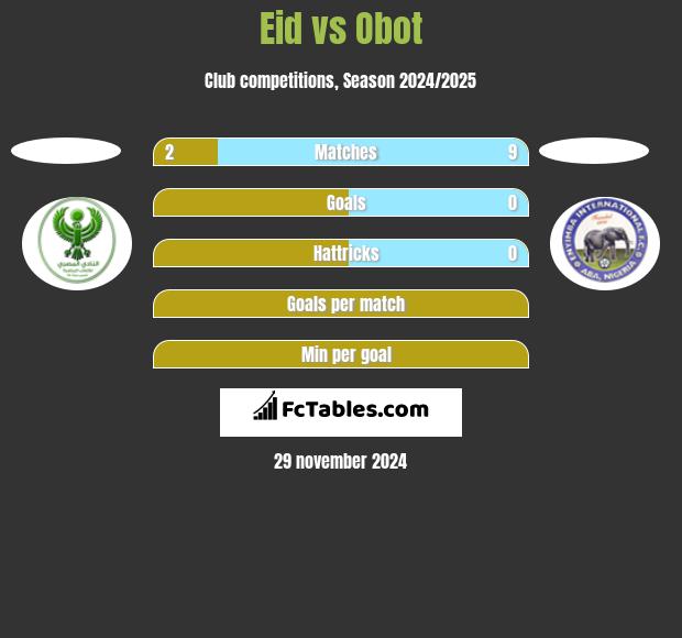 Eid vs Obot h2h player stats