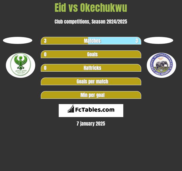 Eid vs Okechukwu h2h player stats