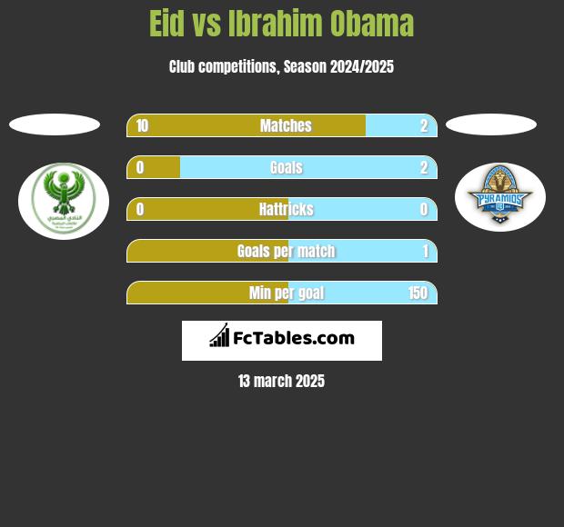 Eid vs Ibrahim Obama h2h player stats