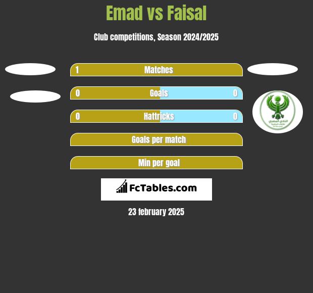 Emad vs Faisal h2h player stats