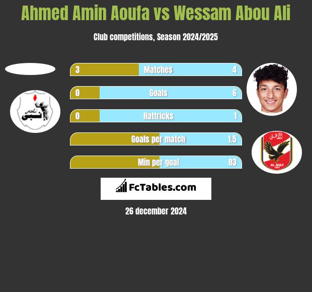 Ahmed Amin Aoufa vs Wessam Abou Ali h2h player stats