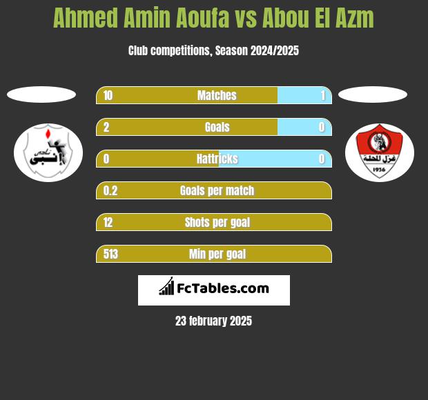 Ahmed Amin Aoufa vs Abou El Azm h2h player stats