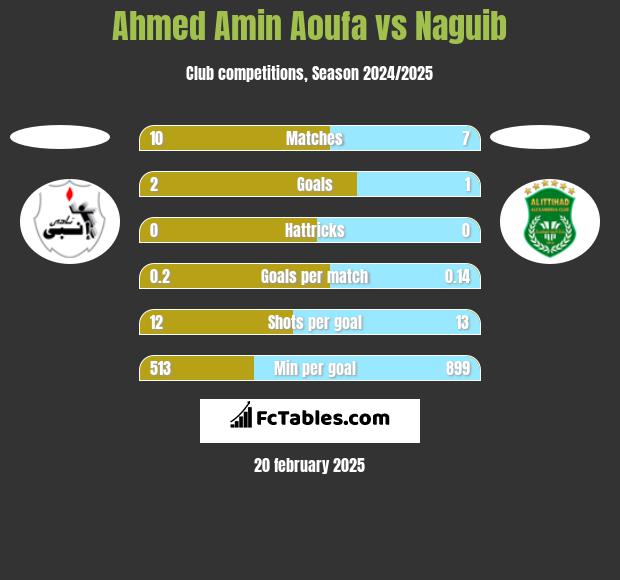 Ahmed Amin Aoufa vs Naguib h2h player stats