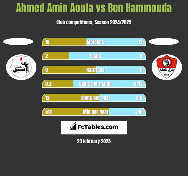 Ahmed Amin Aoufa vs Ben Hammouda h2h player stats