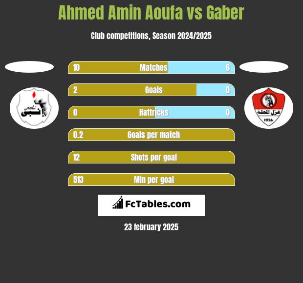 Ahmed Amin Aoufa vs Gaber h2h player stats