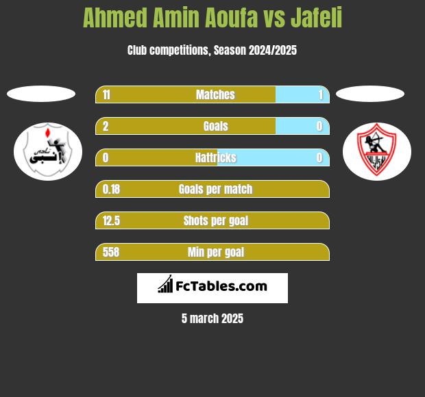 Ahmed Amin Aoufa vs Jafeli h2h player stats