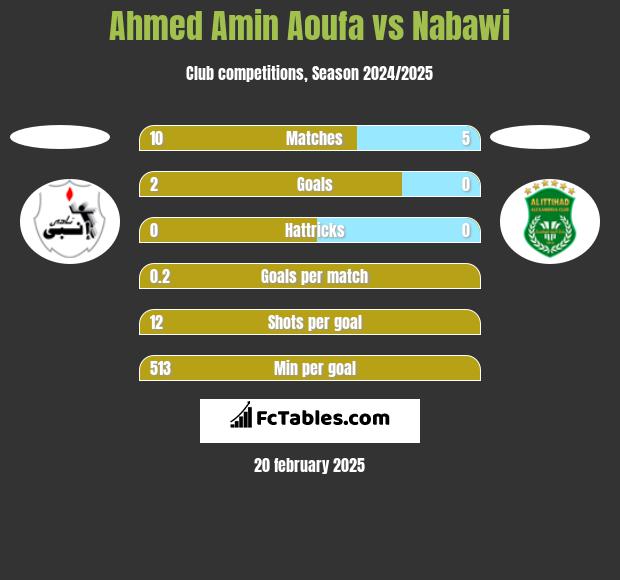 Ahmed Amin Aoufa vs Nabawi h2h player stats