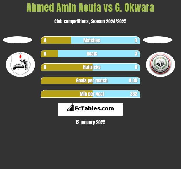 Ahmed Amin Aoufa vs G. Okwara h2h player stats