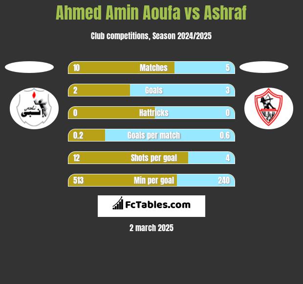 Ahmed Amin Aoufa vs Ashraf h2h player stats