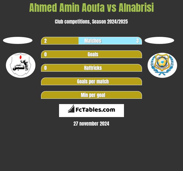 Ahmed Amin Aoufa vs Alnabrisi h2h player stats