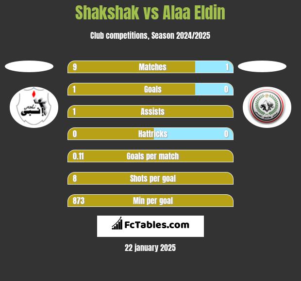 Shakshak vs Alaa Eldin h2h player stats