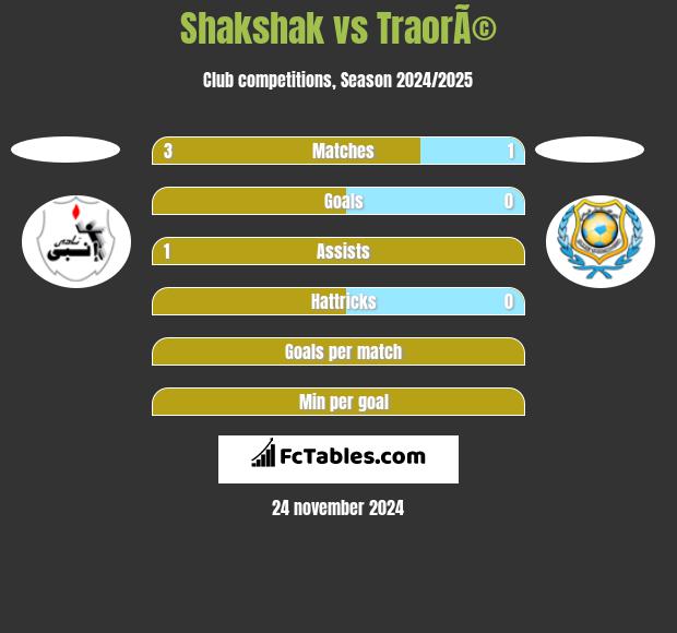 Shakshak vs TraorÃ© h2h player stats