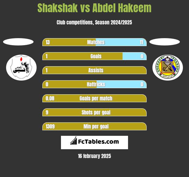 Shakshak vs Abdel Hakeem h2h player stats