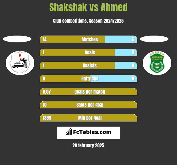 Shakshak vs Ahmed h2h player stats