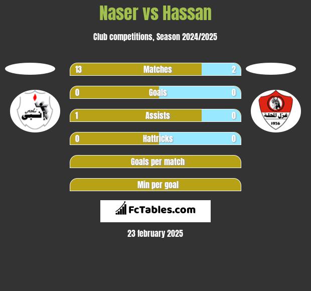 Naser vs Hassan h2h player stats