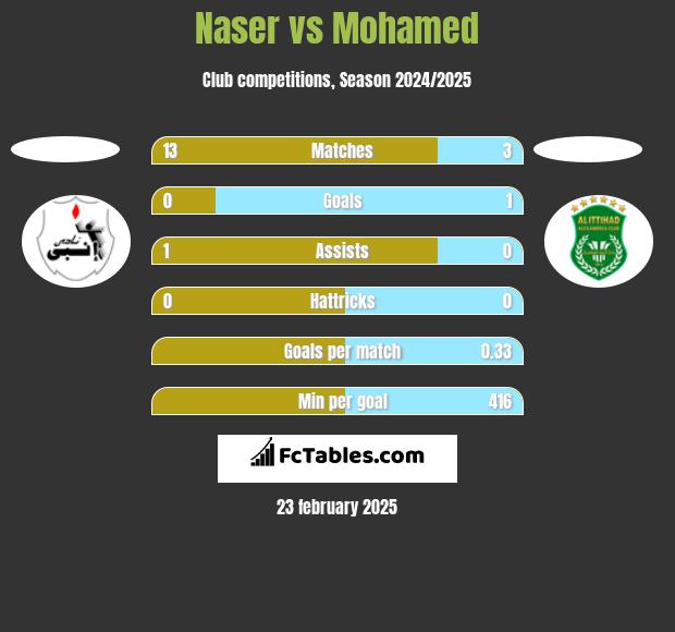 Naser vs Mohamed h2h player stats