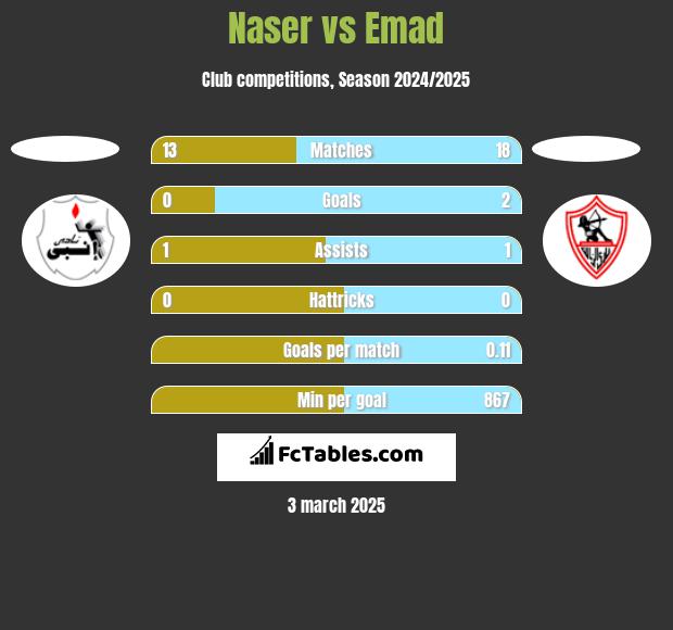 Naser vs Emad h2h player stats