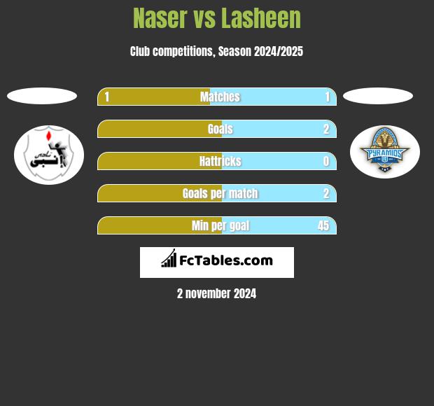 Naser vs Lasheen h2h player stats