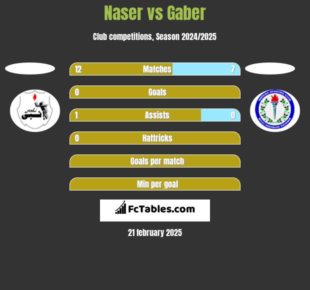 Naser vs Gaber h2h player stats