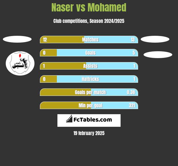 Naser vs Mohamed h2h player stats