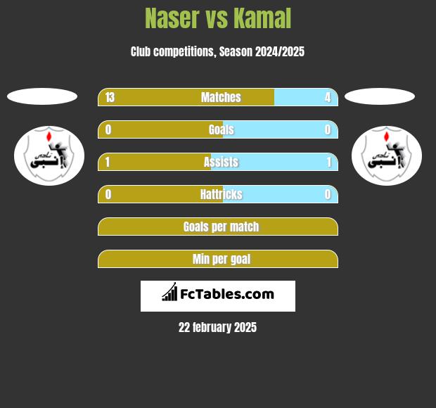 Naser vs Kamal h2h player stats