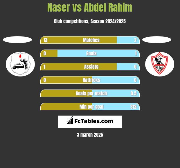 Naser vs Abdel Rahim h2h player stats