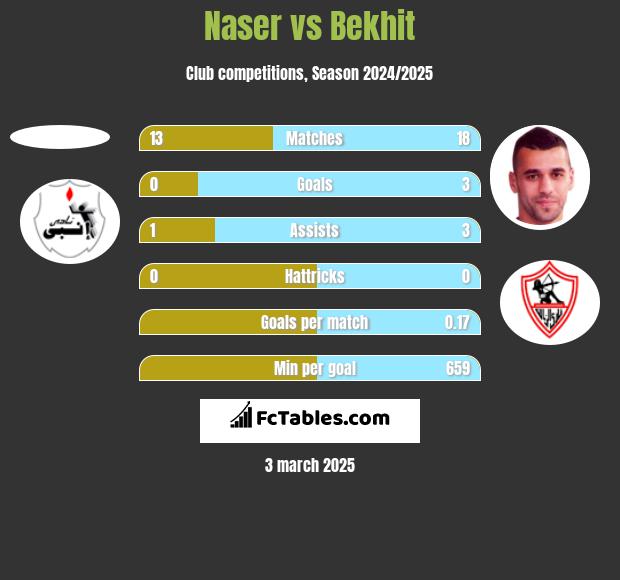 Naser vs Bekhit h2h player stats