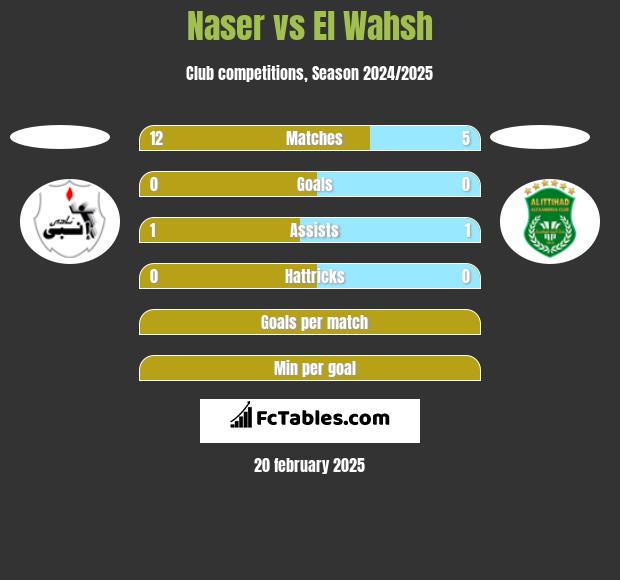 Naser vs El Wahsh h2h player stats