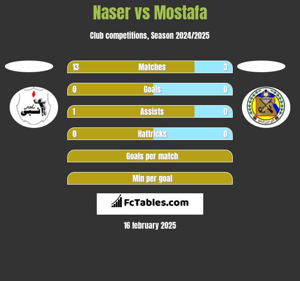 Naser vs Mostafa h2h player stats